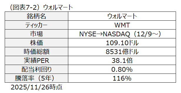 （図表7-2）ウォルマート