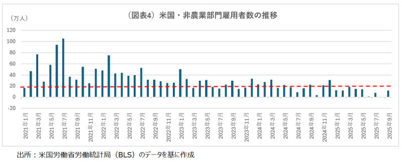 （図表4）米国・非農業部門雇用者数の推移